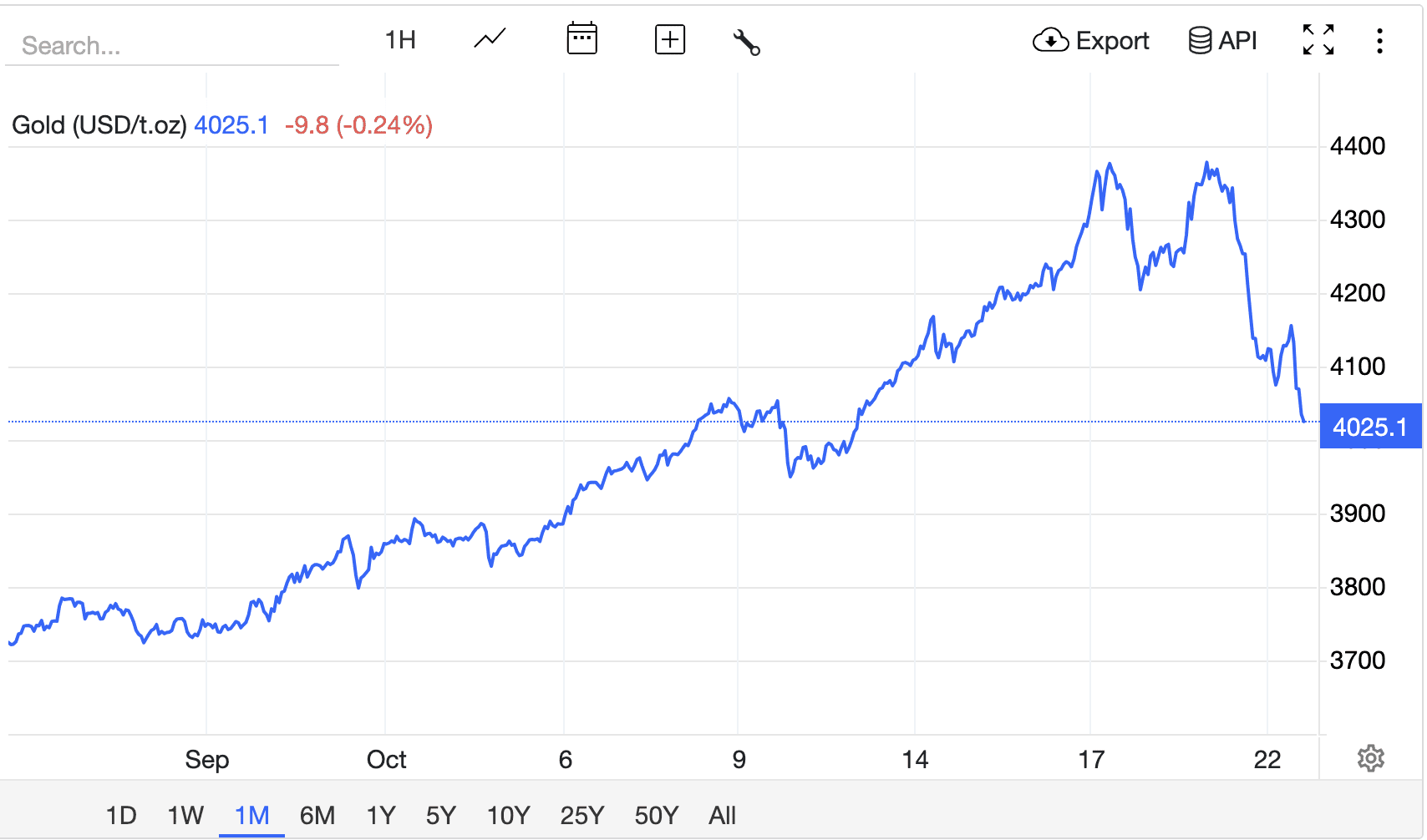 Gold price dynamics over the month Source: tradingeconomics